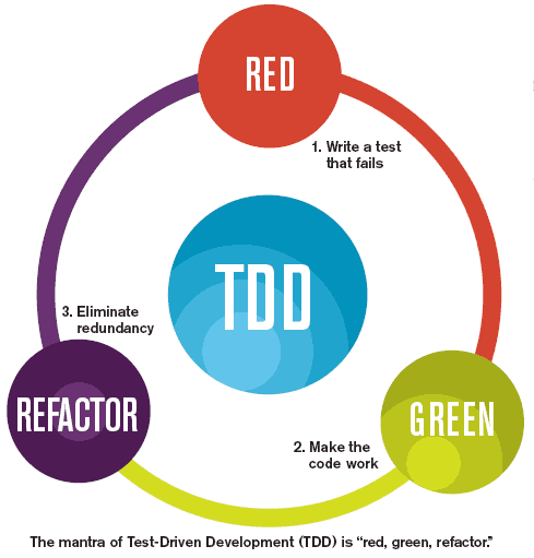 Red Green Refactor